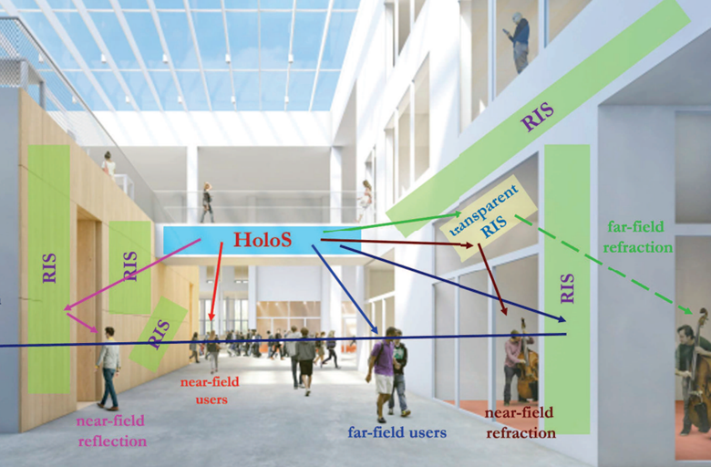  Reconfigurable Intelligent Surfaces 